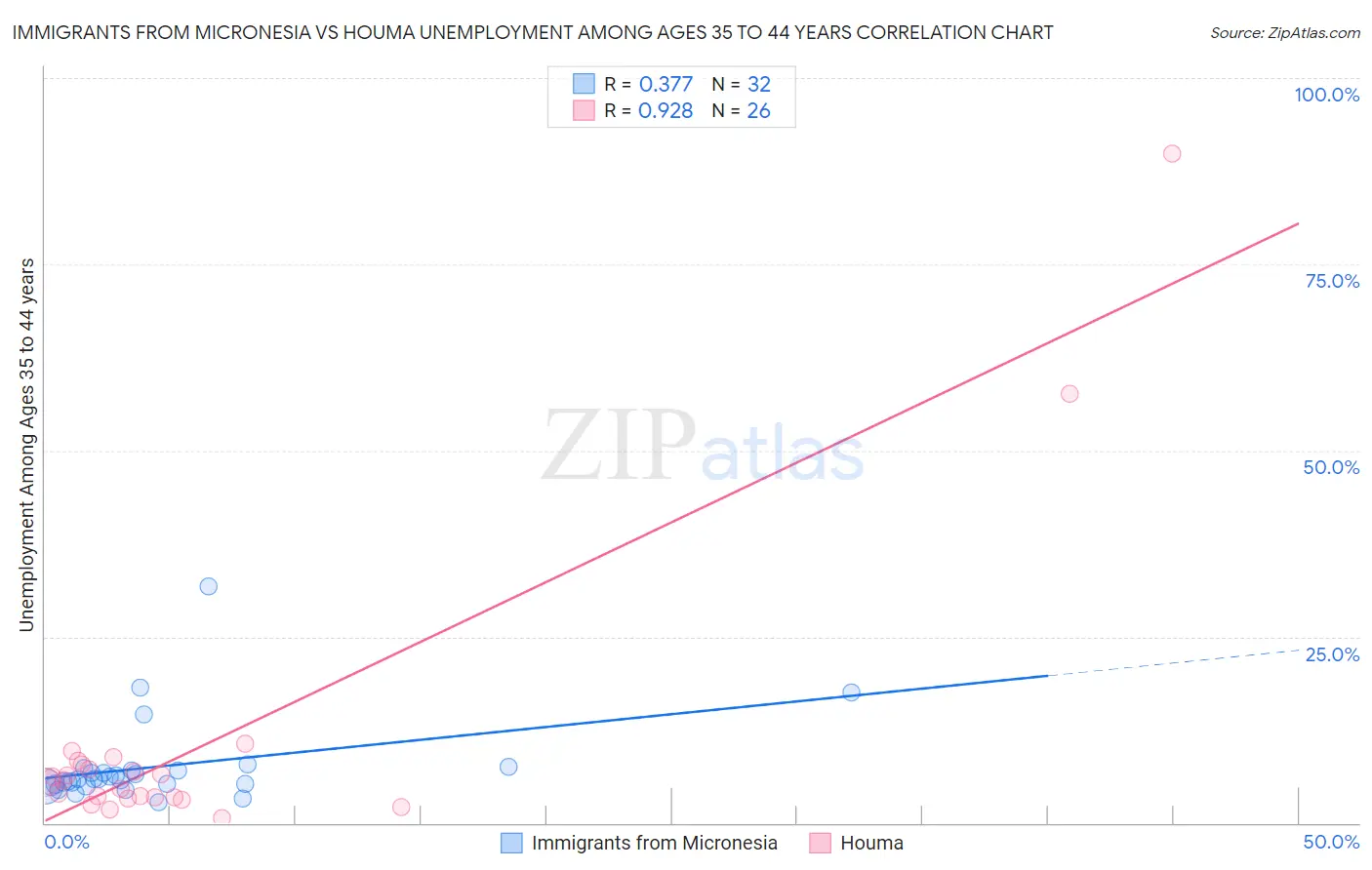 Immigrants from Micronesia vs Houma Unemployment Among Ages 35 to 44 years