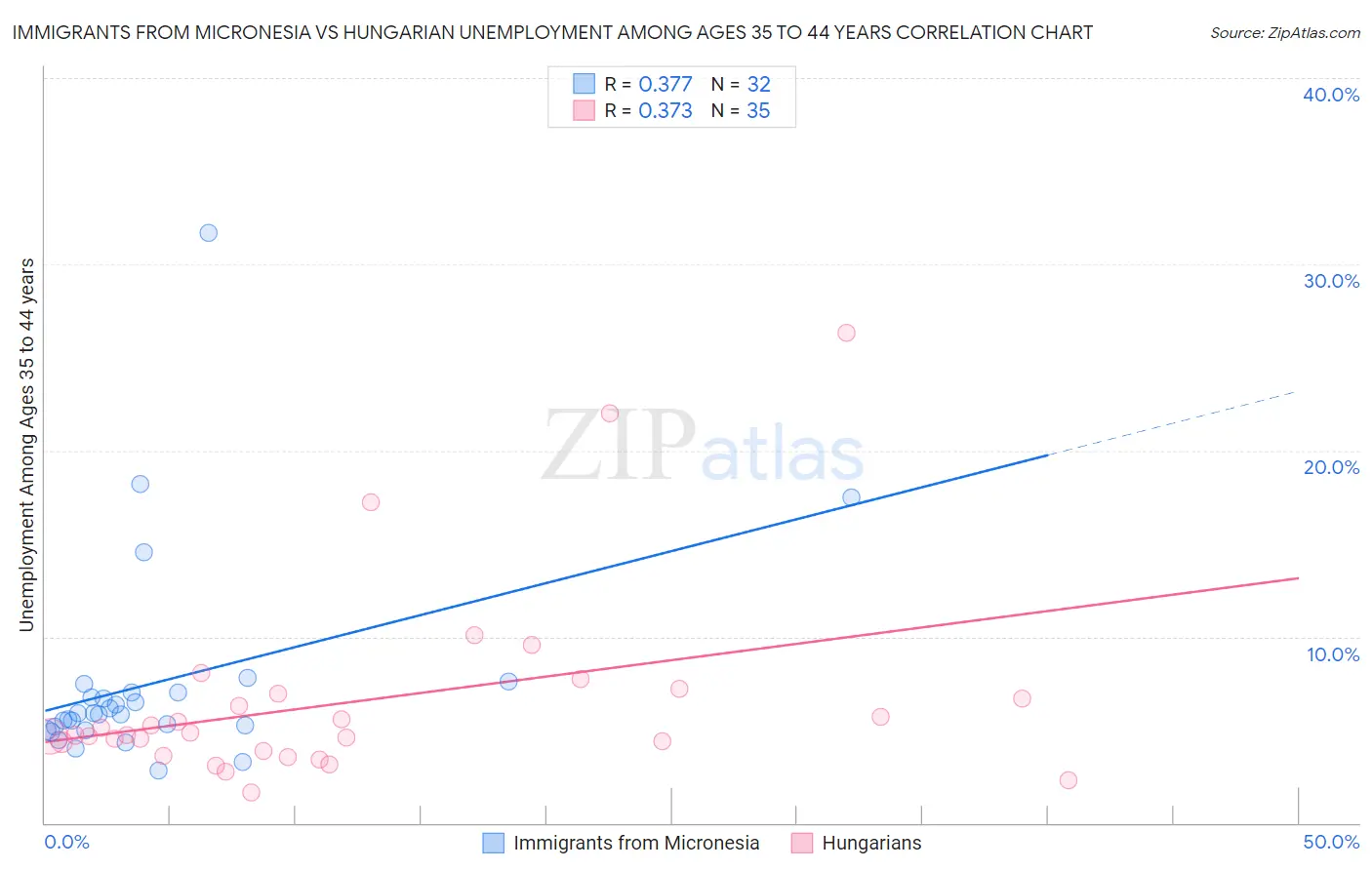 Immigrants from Micronesia vs Hungarian Unemployment Among Ages 35 to 44 years