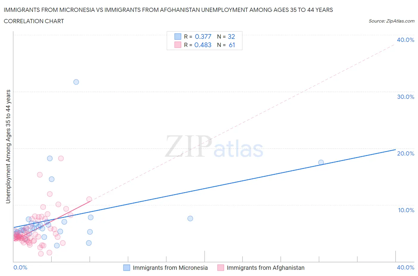 Immigrants from Micronesia vs Immigrants from Afghanistan Unemployment Among Ages 35 to 44 years