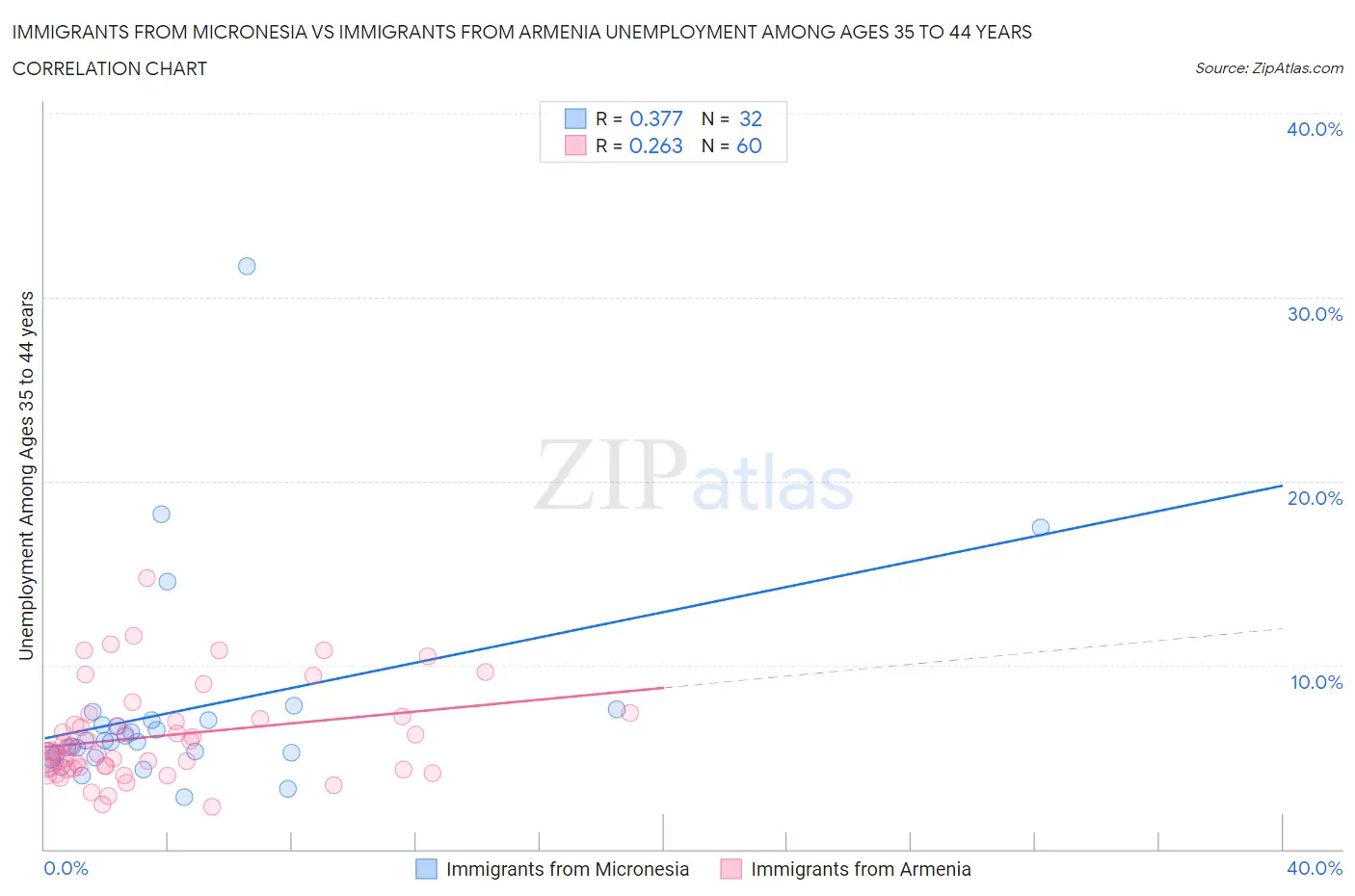 Immigrants from Micronesia vs Immigrants from Armenia Unemployment Among Ages 35 to 44 years