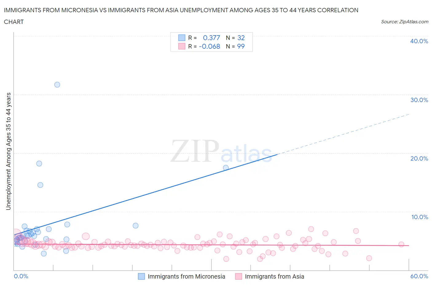 Immigrants from Micronesia vs Immigrants from Asia Unemployment Among Ages 35 to 44 years