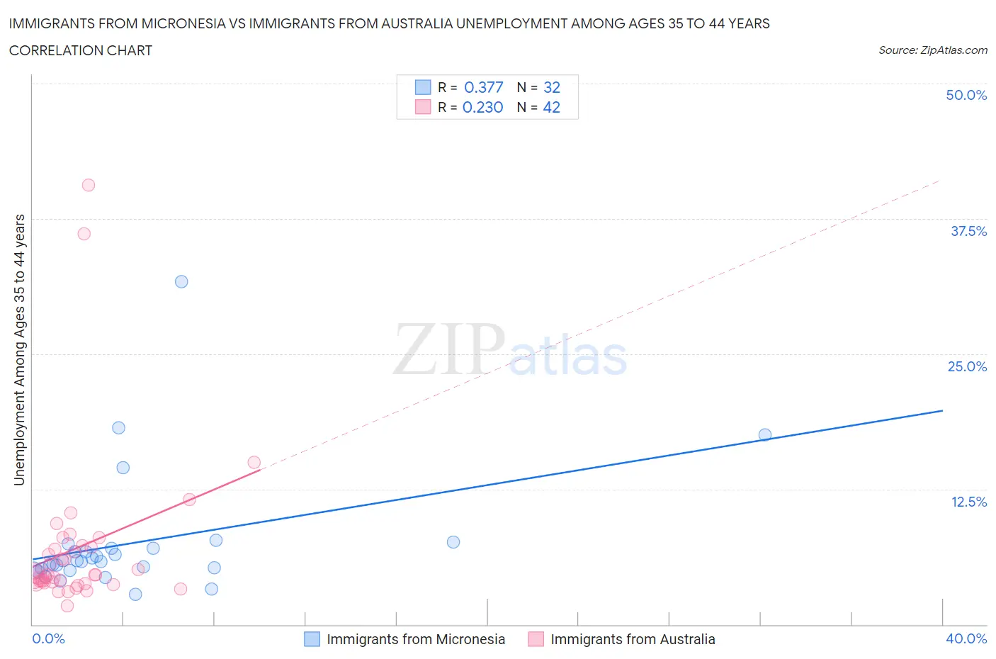 Immigrants from Micronesia vs Immigrants from Australia Unemployment Among Ages 35 to 44 years