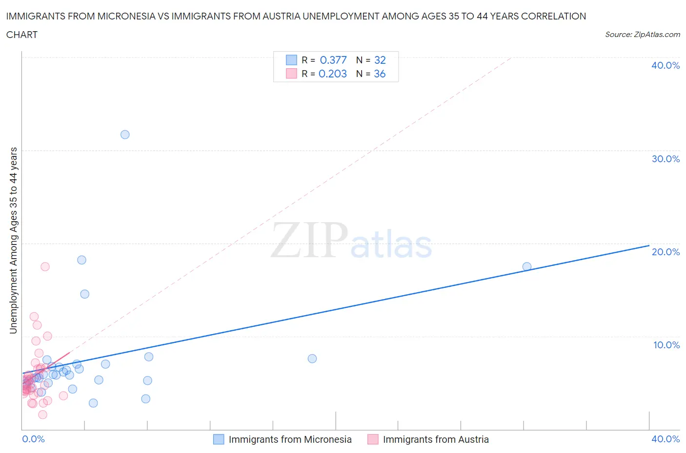 Immigrants from Micronesia vs Immigrants from Austria Unemployment Among Ages 35 to 44 years