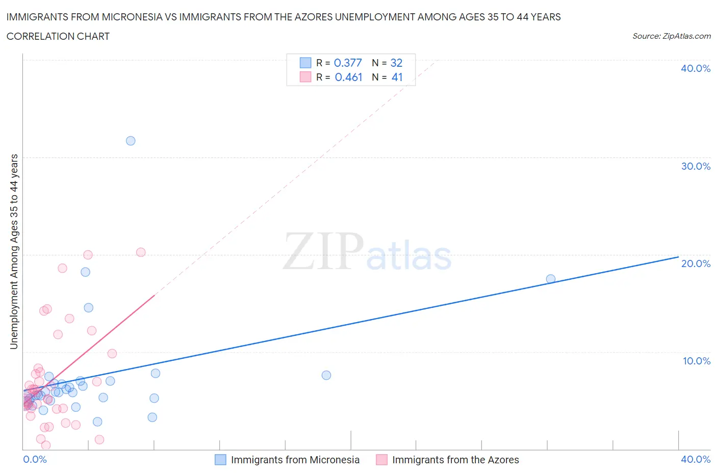 Immigrants from Micronesia vs Immigrants from the Azores Unemployment Among Ages 35 to 44 years