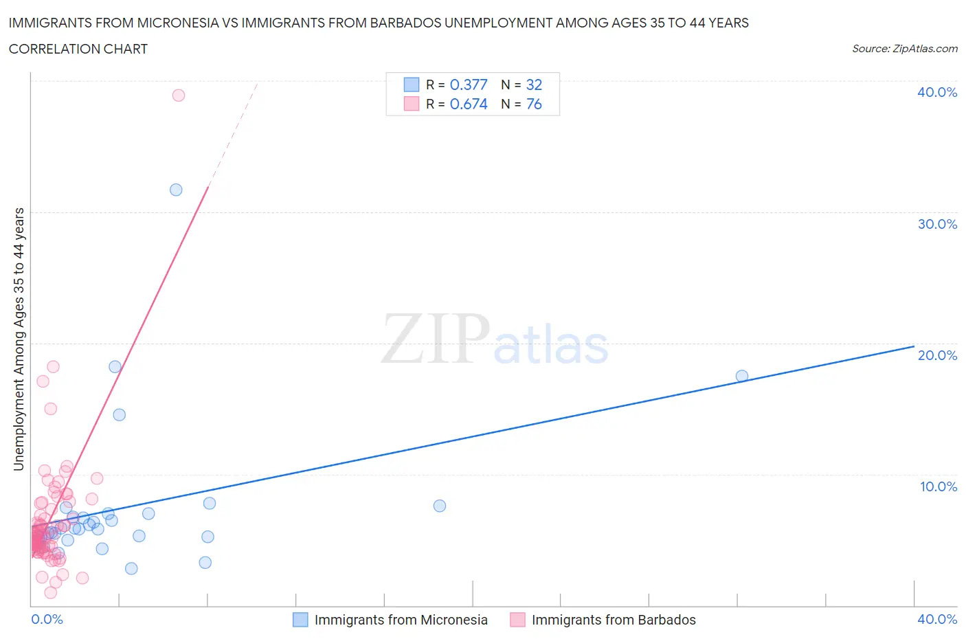 Immigrants from Micronesia vs Immigrants from Barbados Unemployment Among Ages 35 to 44 years