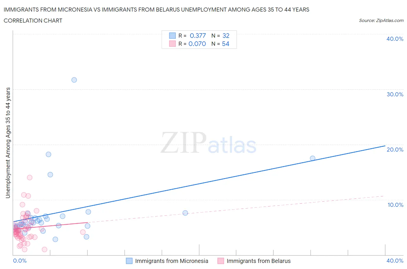 Immigrants from Micronesia vs Immigrants from Belarus Unemployment Among Ages 35 to 44 years