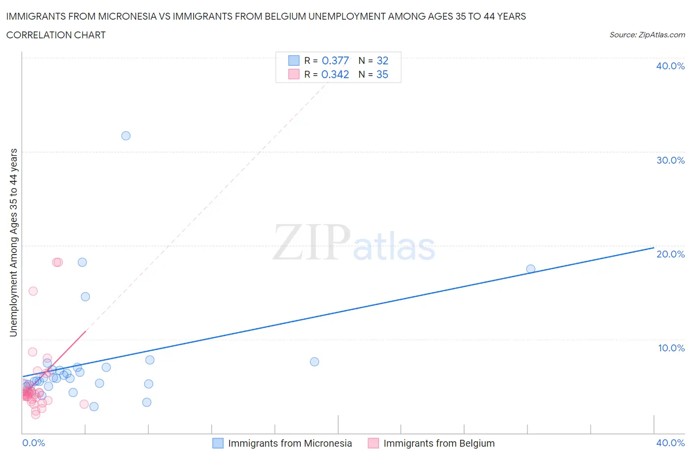 Immigrants from Micronesia vs Immigrants from Belgium Unemployment Among Ages 35 to 44 years