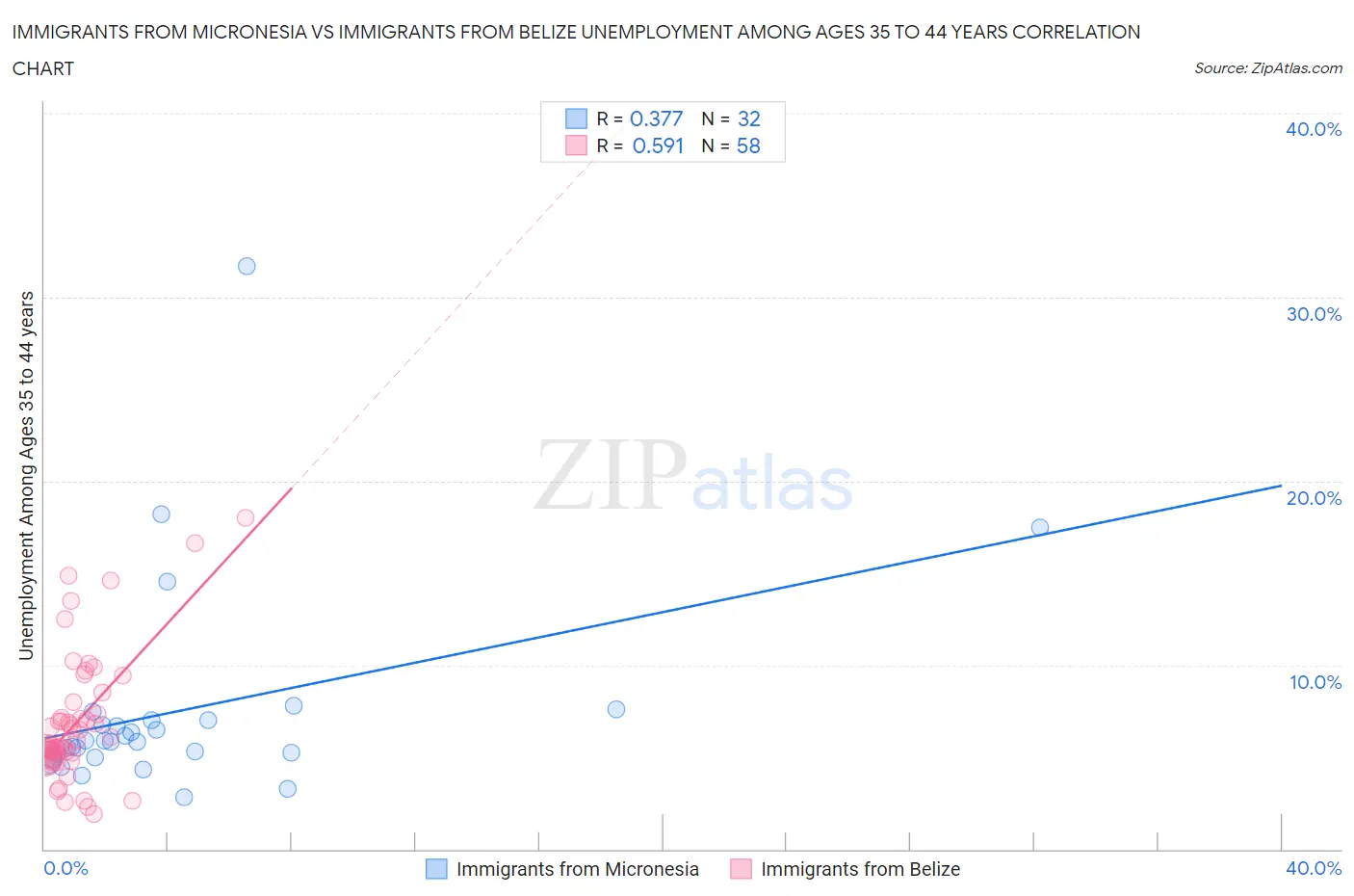 Immigrants from Micronesia vs Immigrants from Belize Unemployment Among Ages 35 to 44 years