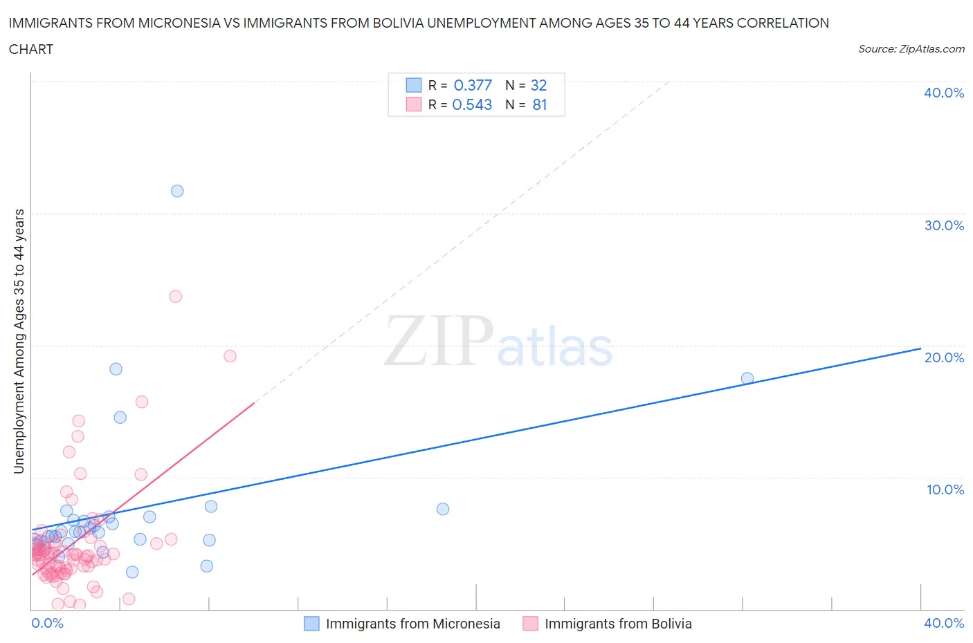 Immigrants from Micronesia vs Immigrants from Bolivia Unemployment Among Ages 35 to 44 years