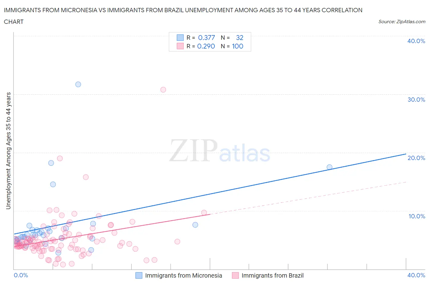 Immigrants from Micronesia vs Immigrants from Brazil Unemployment Among Ages 35 to 44 years