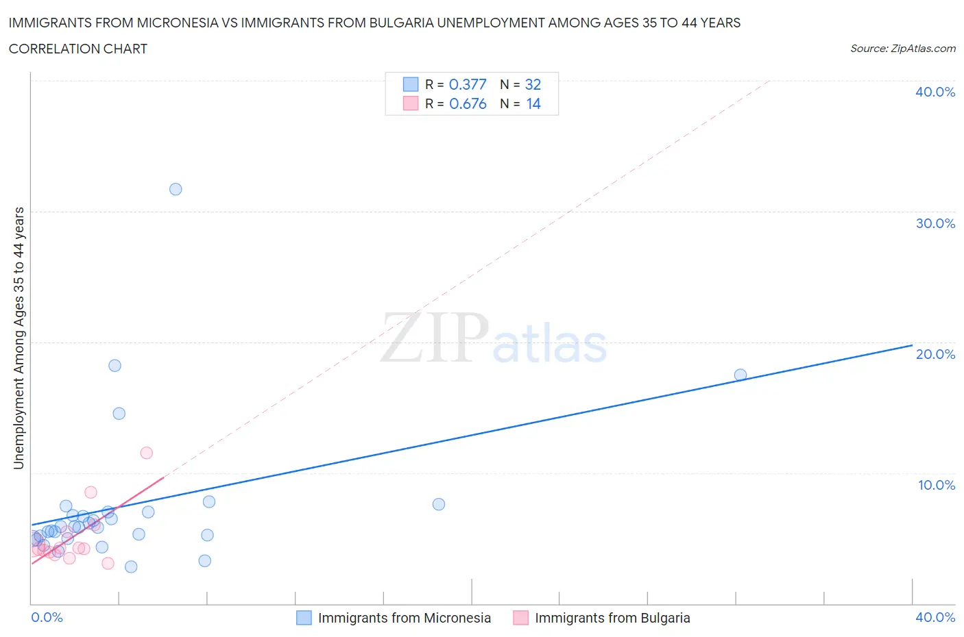 Immigrants from Micronesia vs Immigrants from Bulgaria Unemployment Among Ages 35 to 44 years