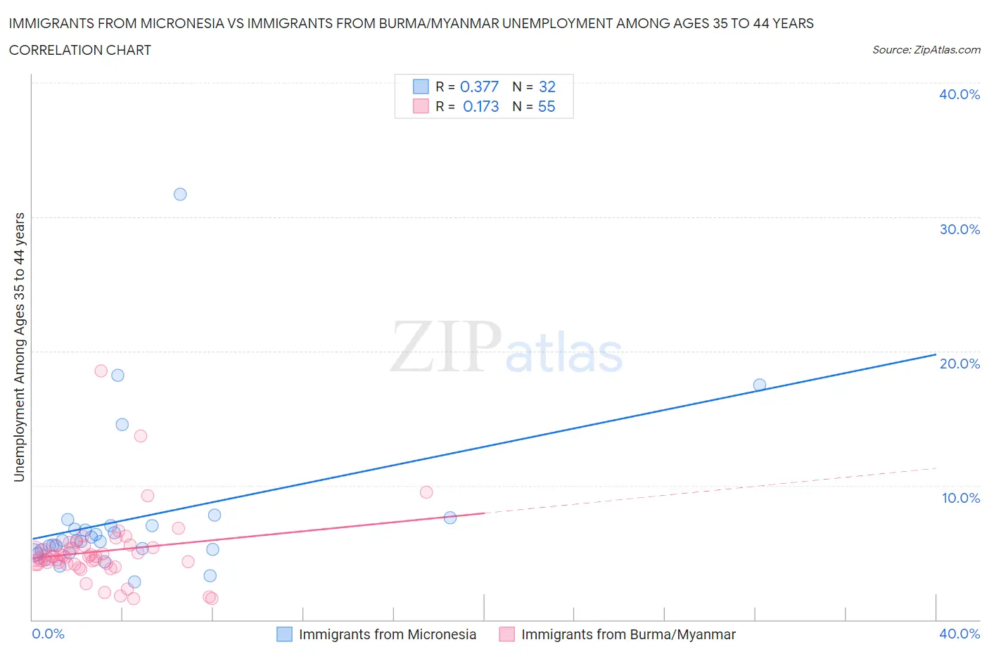 Immigrants from Micronesia vs Immigrants from Burma/Myanmar Unemployment Among Ages 35 to 44 years