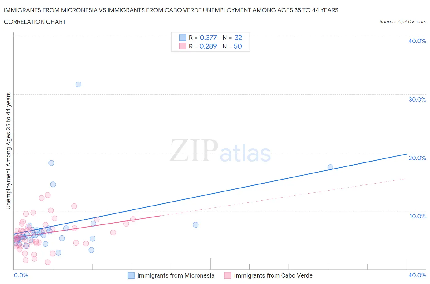 Immigrants from Micronesia vs Immigrants from Cabo Verde Unemployment Among Ages 35 to 44 years