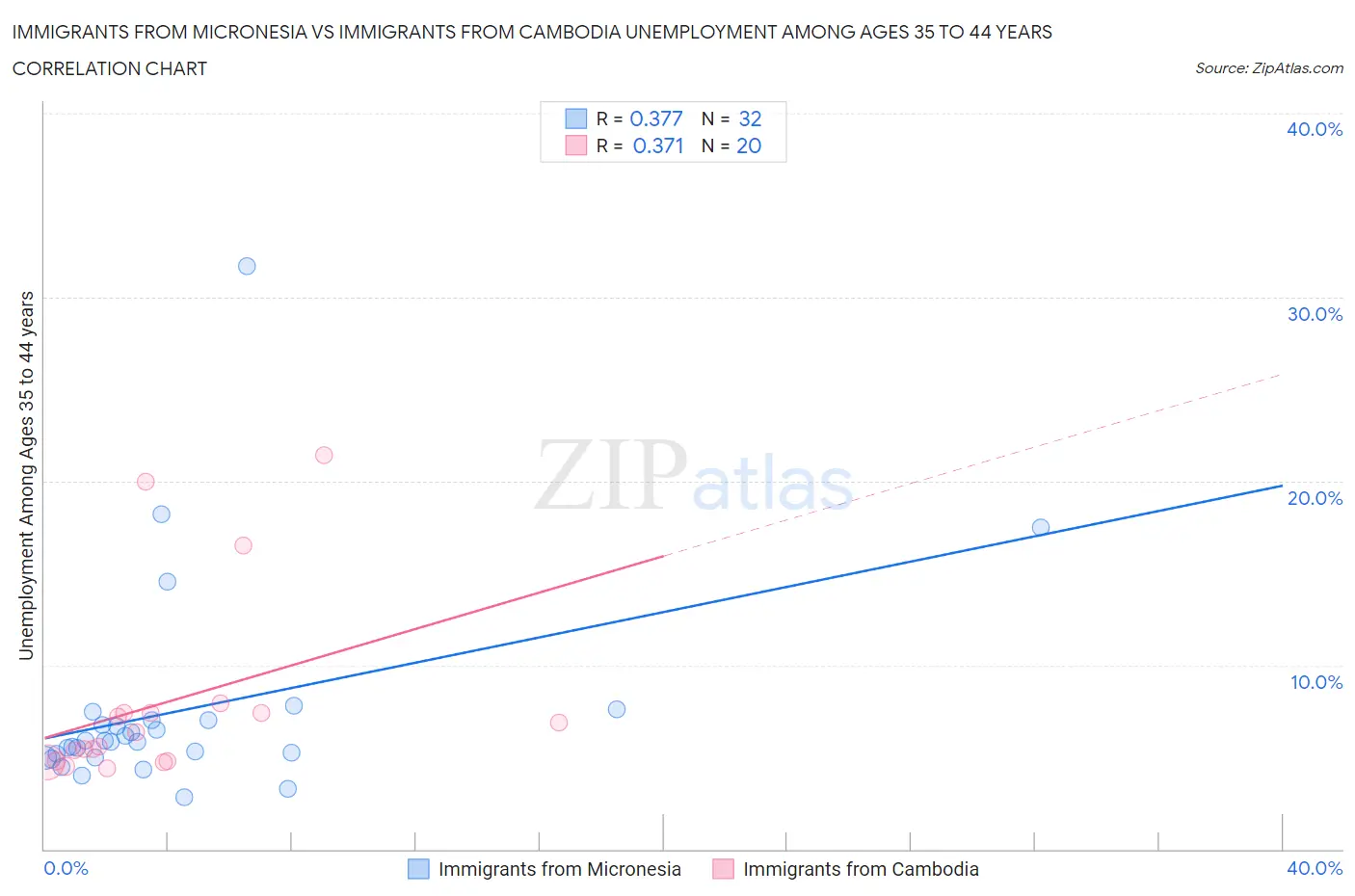 Immigrants from Micronesia vs Immigrants from Cambodia Unemployment Among Ages 35 to 44 years
