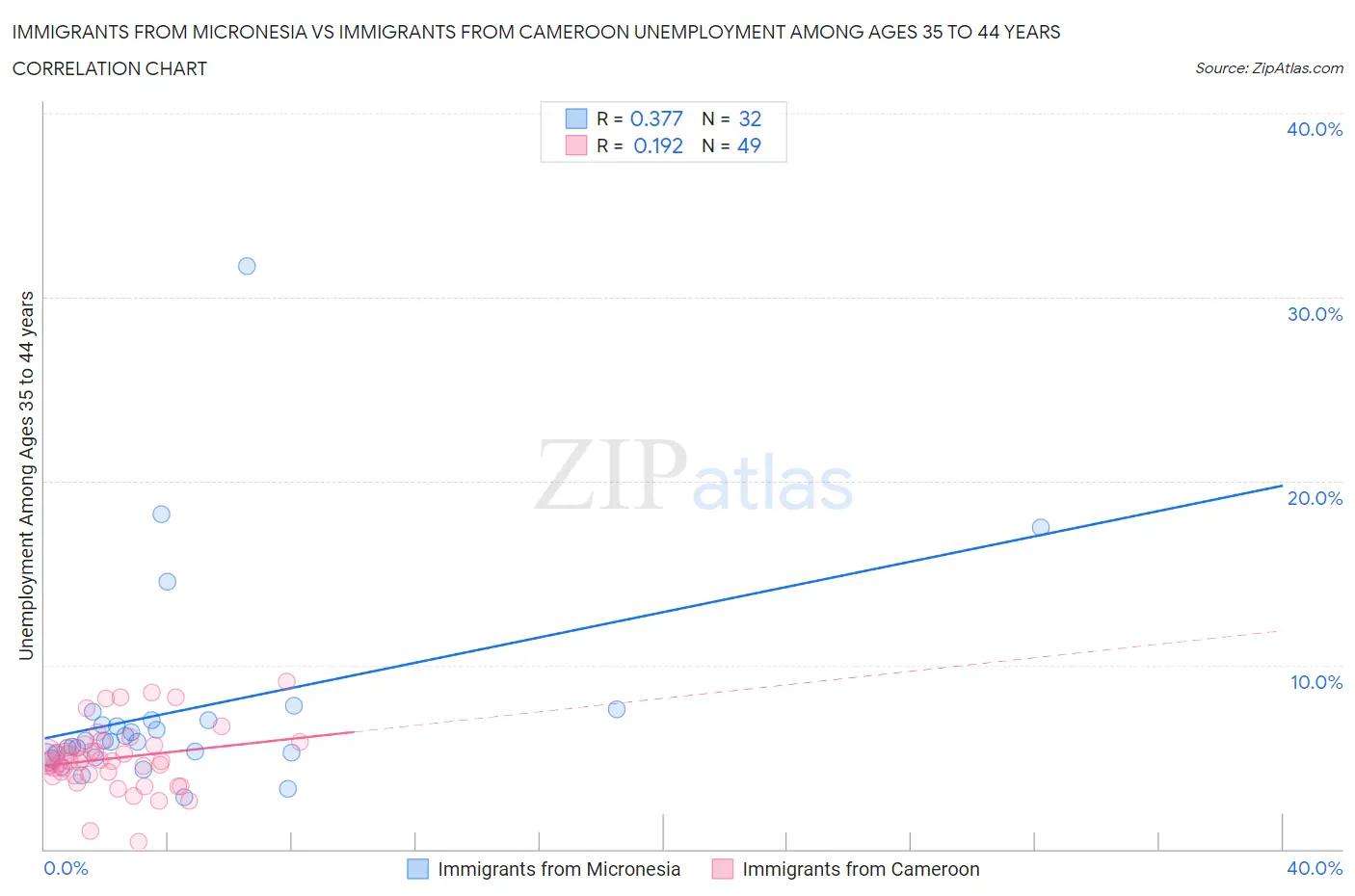 Immigrants from Micronesia vs Immigrants from Cameroon Unemployment Among Ages 35 to 44 years