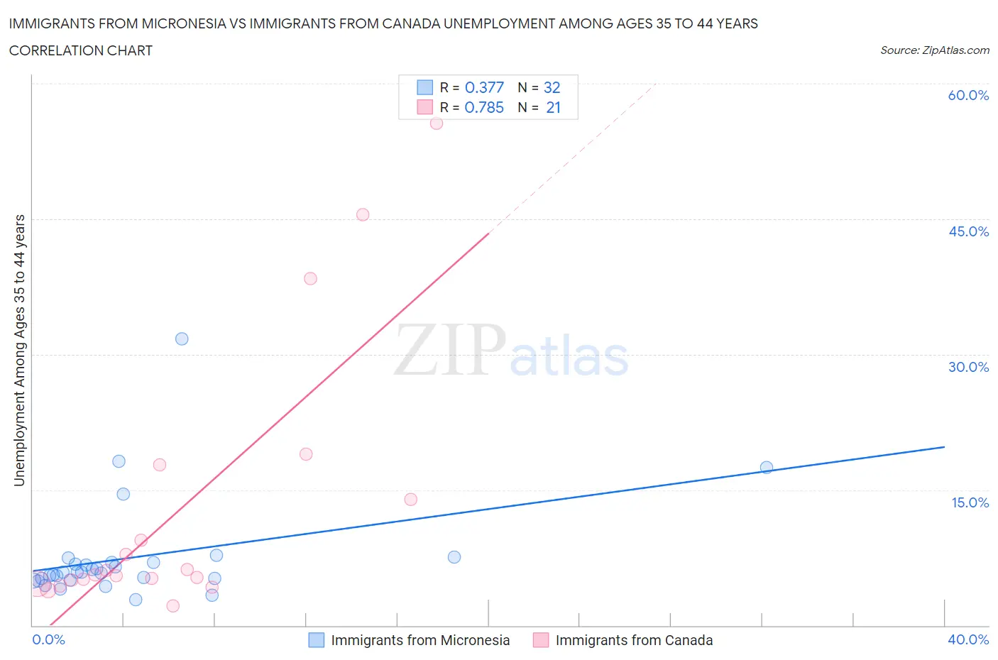 Immigrants from Micronesia vs Immigrants from Canada Unemployment Among Ages 35 to 44 years
