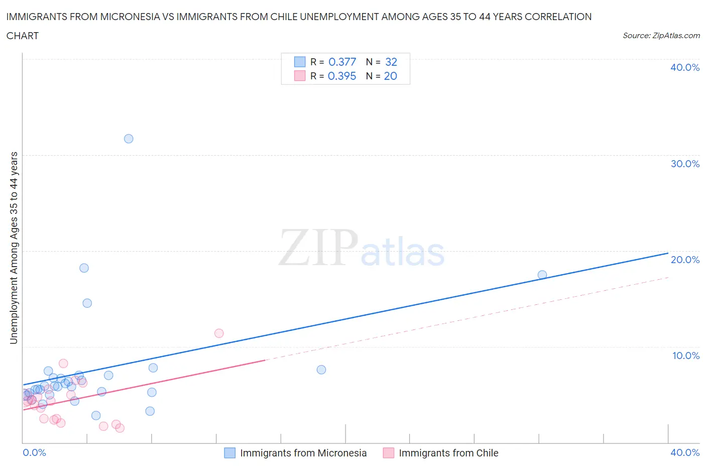 Immigrants from Micronesia vs Immigrants from Chile Unemployment Among Ages 35 to 44 years