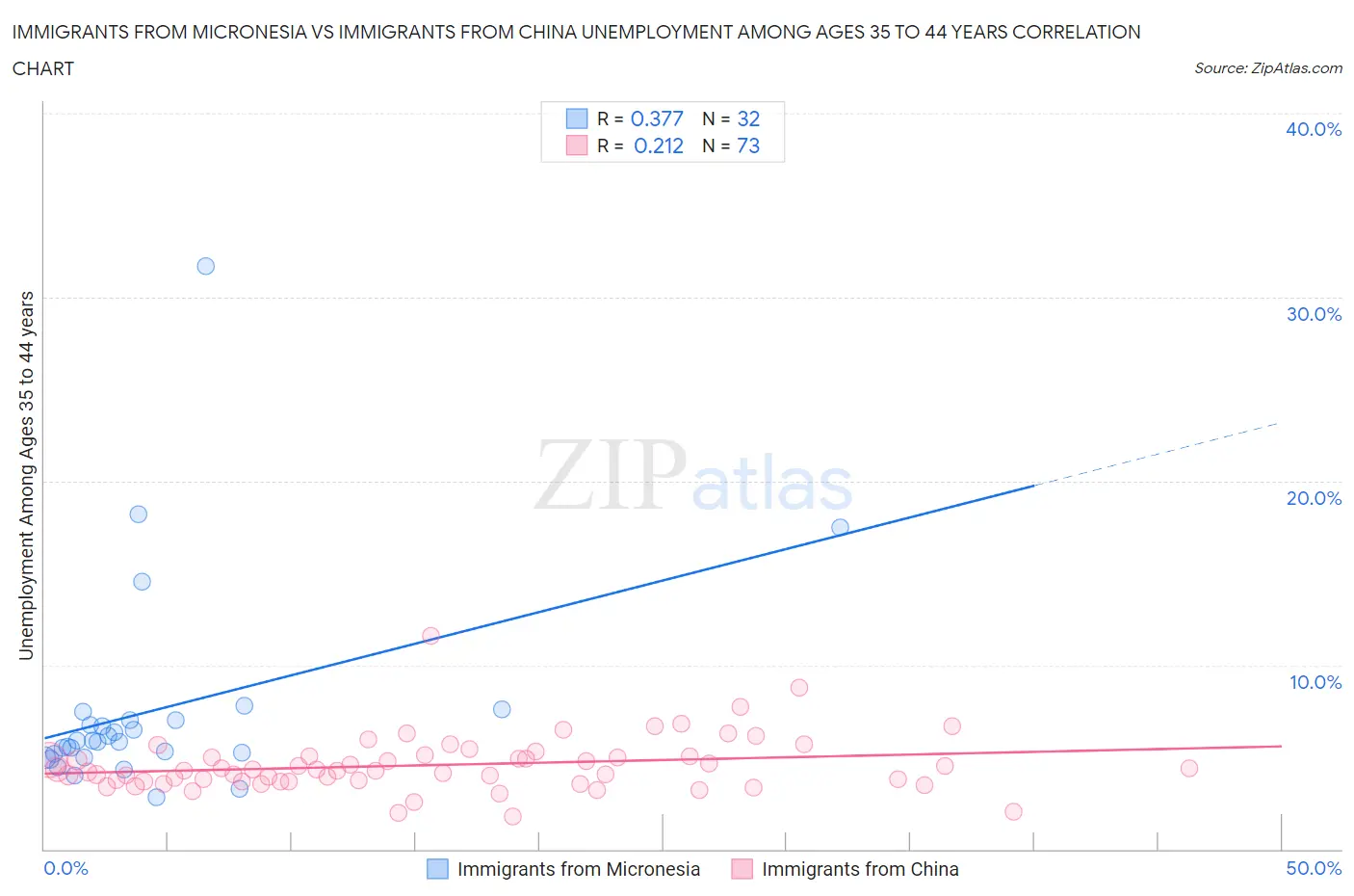 Immigrants from Micronesia vs Immigrants from China Unemployment Among Ages 35 to 44 years