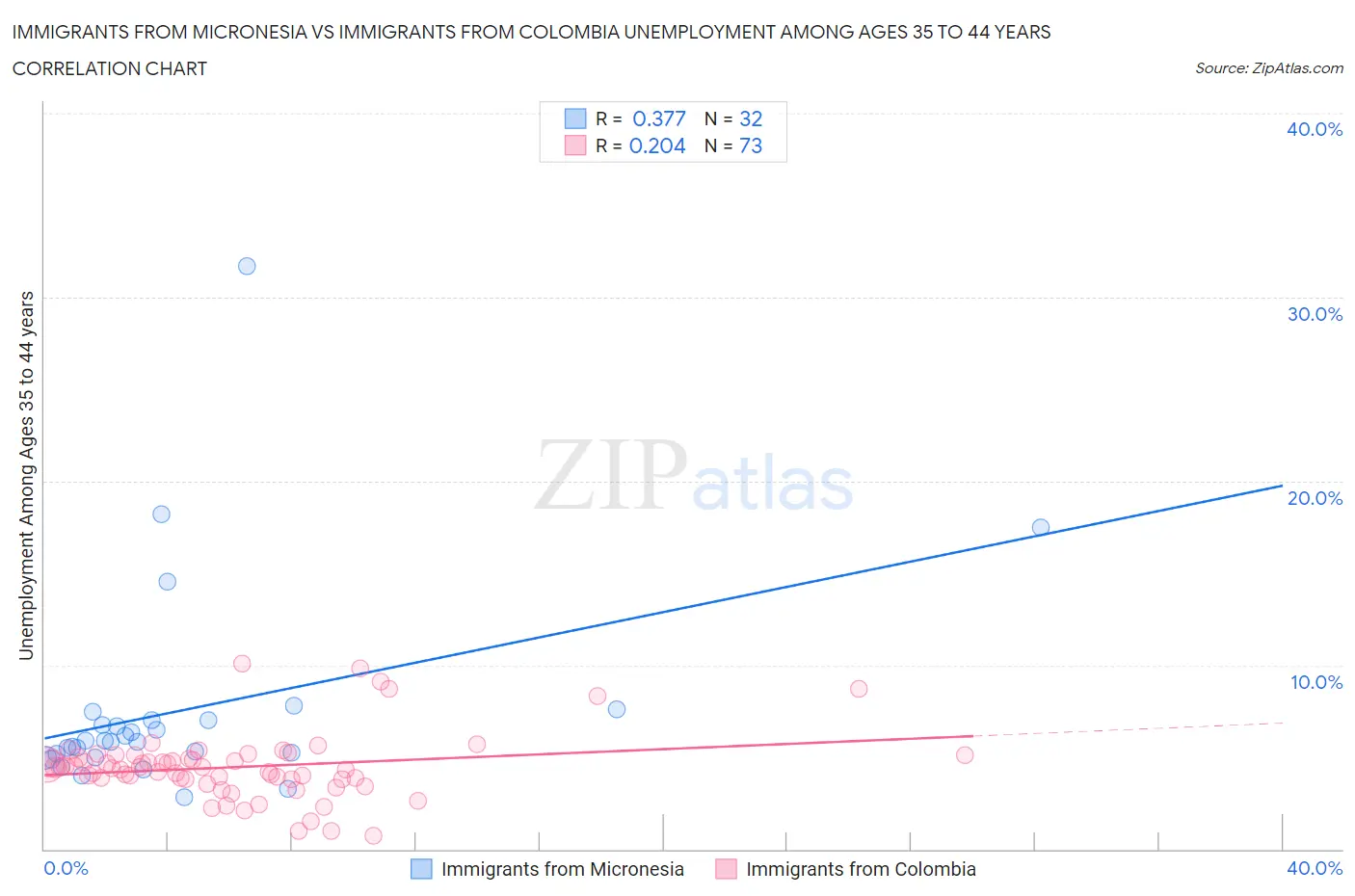 Immigrants from Micronesia vs Immigrants from Colombia Unemployment Among Ages 35 to 44 years