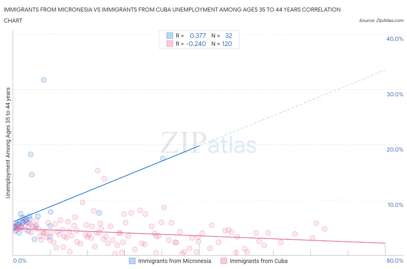 Immigrants from Micronesia vs Immigrants from Cuba Unemployment Among Ages 35 to 44 years