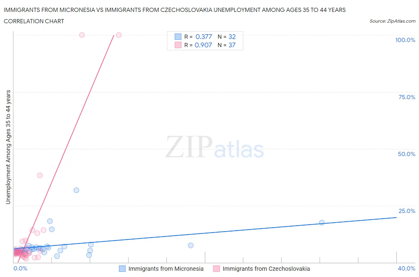 Immigrants from Micronesia vs Immigrants from Czechoslovakia Unemployment Among Ages 35 to 44 years