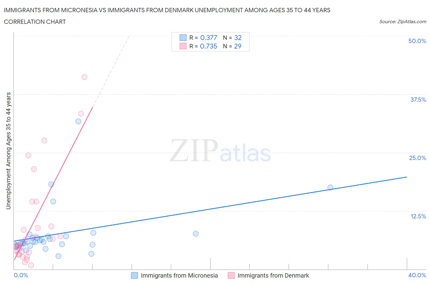 Immigrants from Micronesia vs Immigrants from Denmark Unemployment Among Ages 35 to 44 years