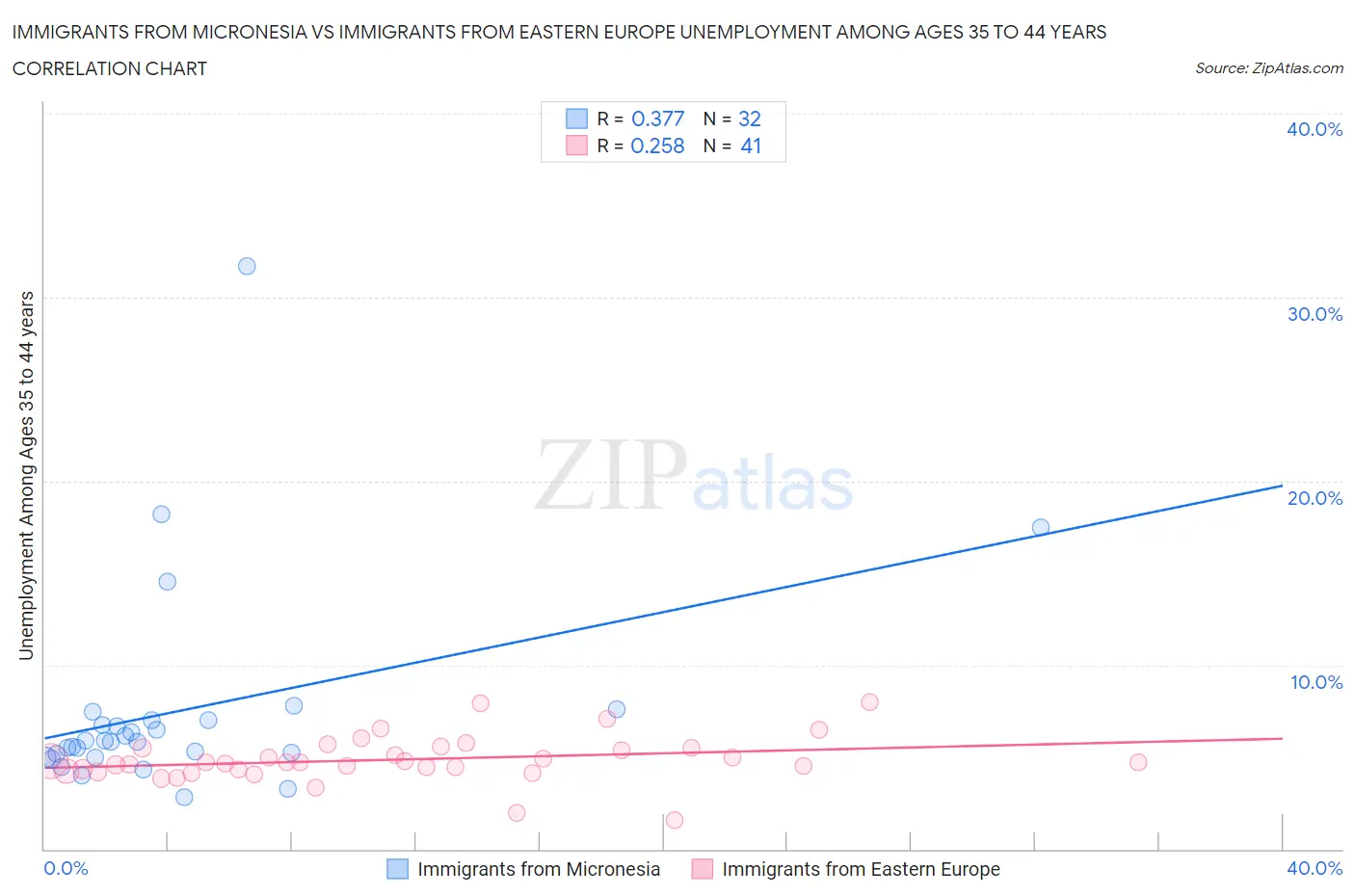 Immigrants from Micronesia vs Immigrants from Eastern Europe Unemployment Among Ages 35 to 44 years