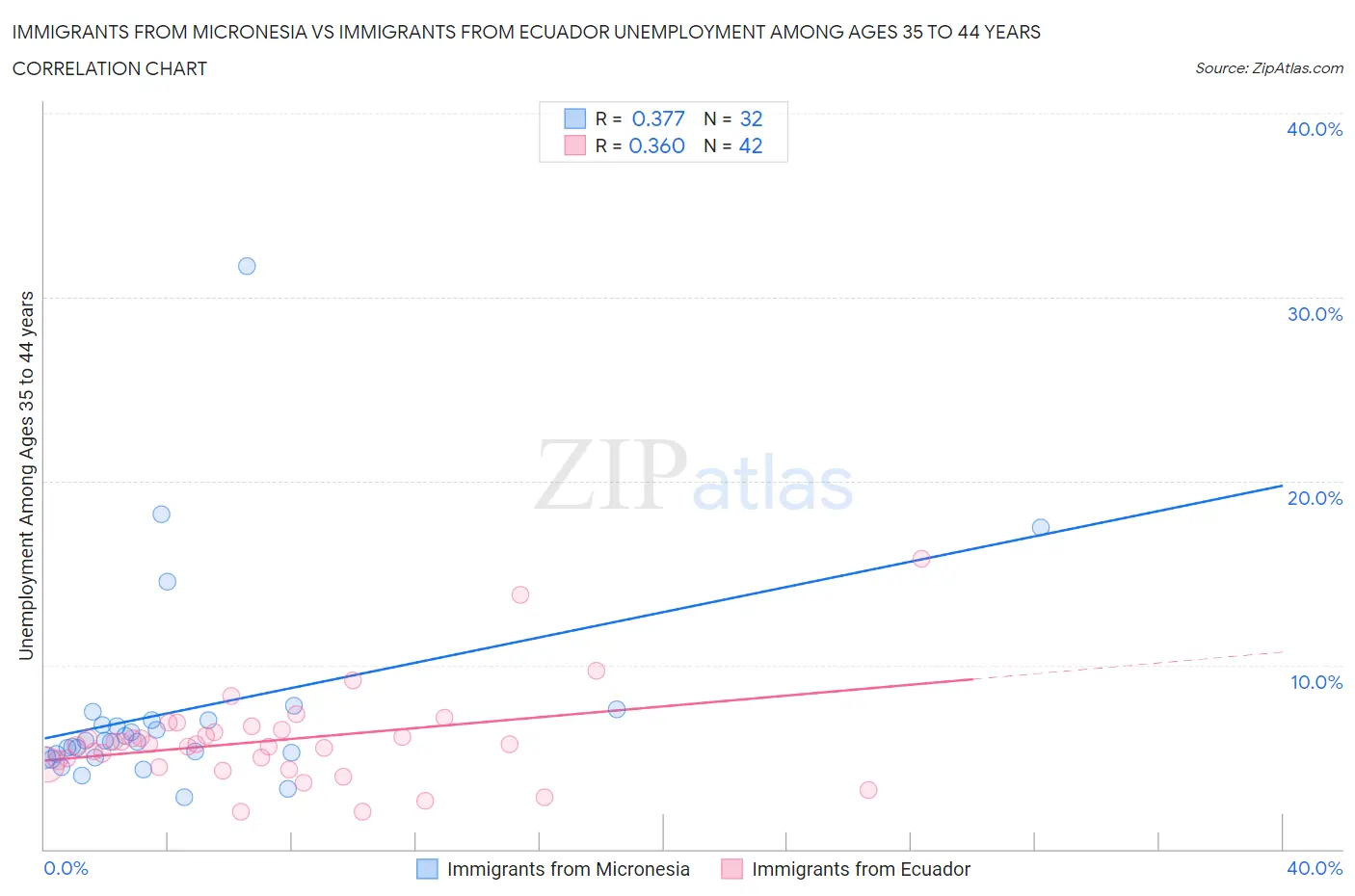 Immigrants from Micronesia vs Immigrants from Ecuador Unemployment Among Ages 35 to 44 years