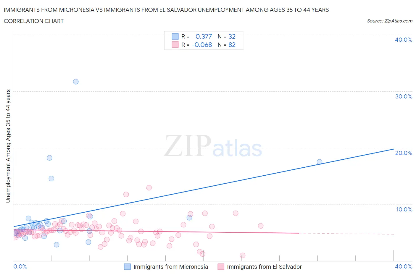 Immigrants from Micronesia vs Immigrants from El Salvador Unemployment Among Ages 35 to 44 years