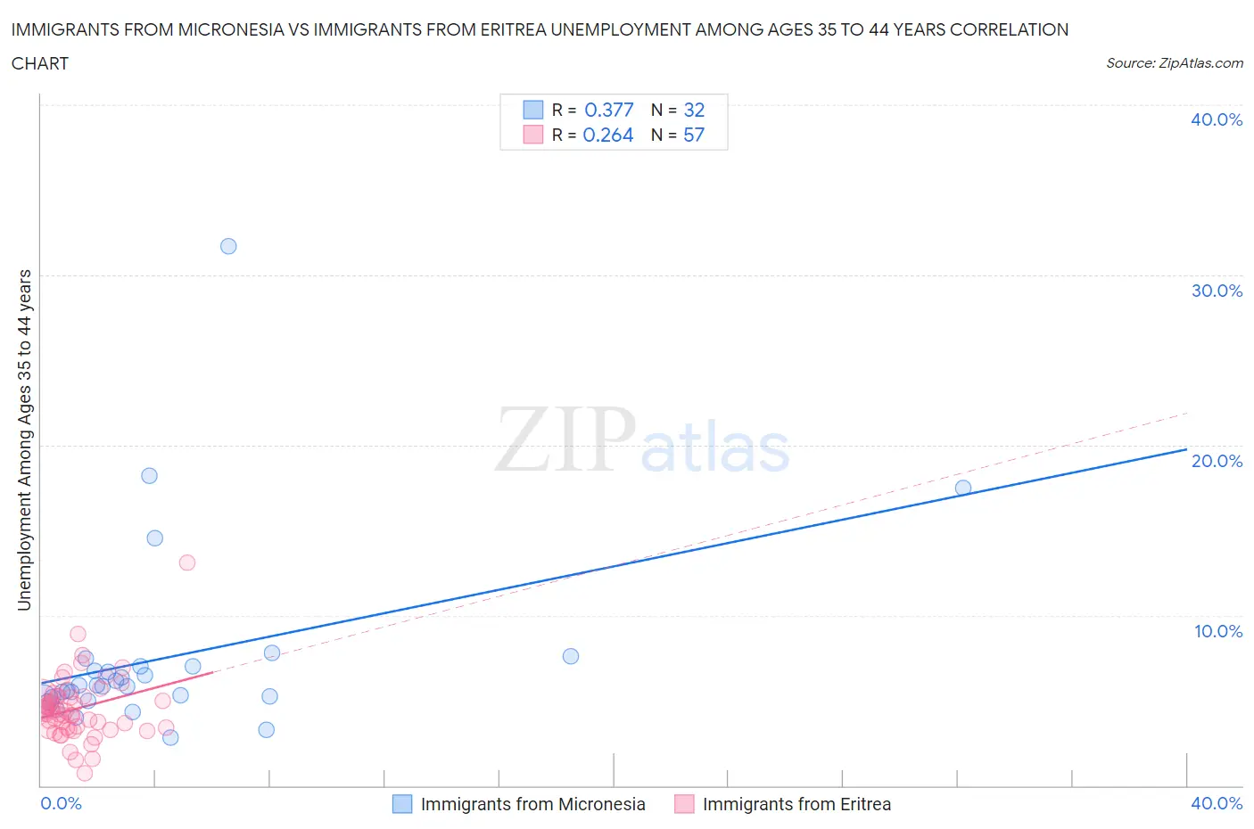Immigrants from Micronesia vs Immigrants from Eritrea Unemployment Among Ages 35 to 44 years