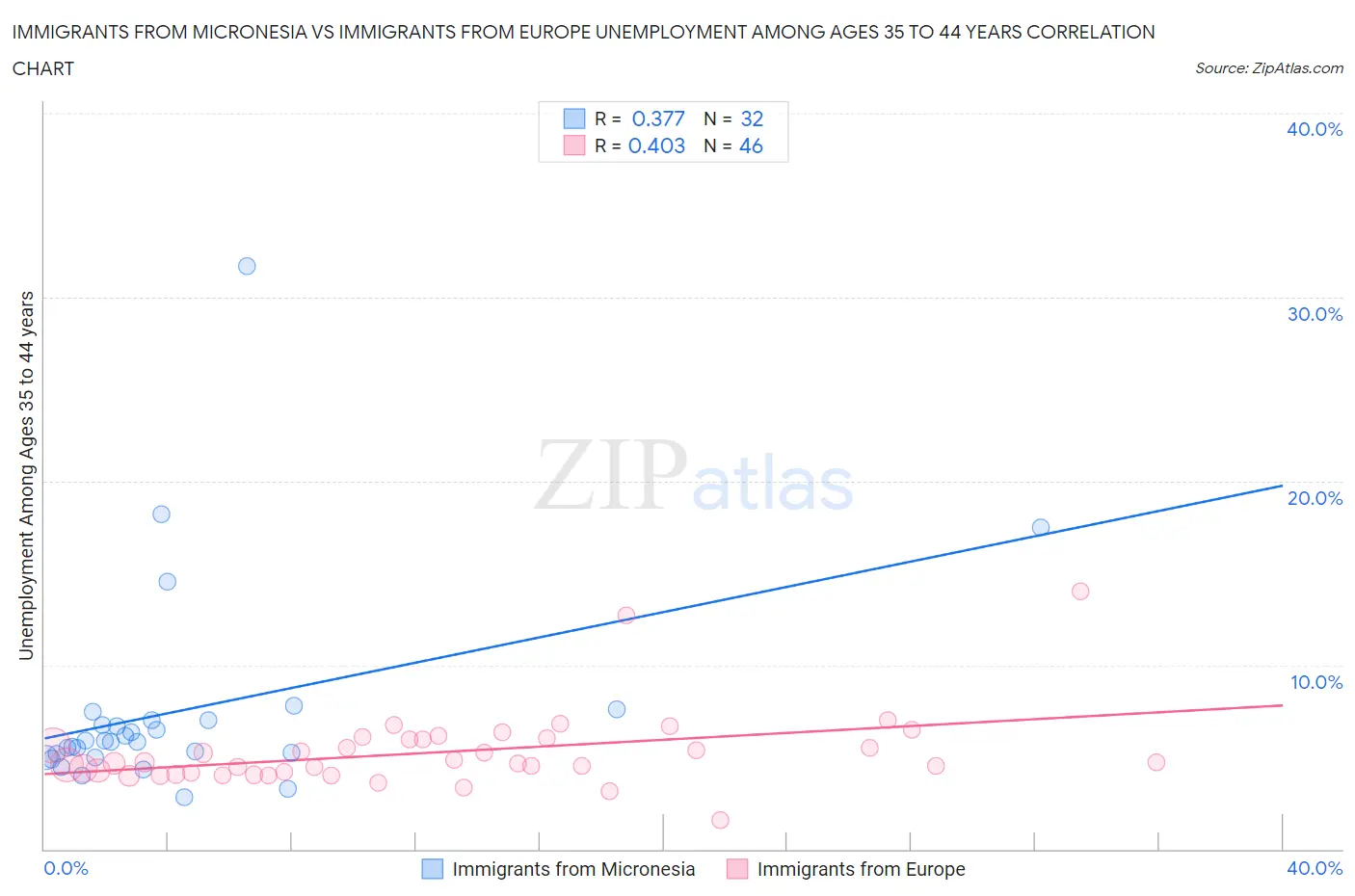 Immigrants from Micronesia vs Immigrants from Europe Unemployment Among Ages 35 to 44 years