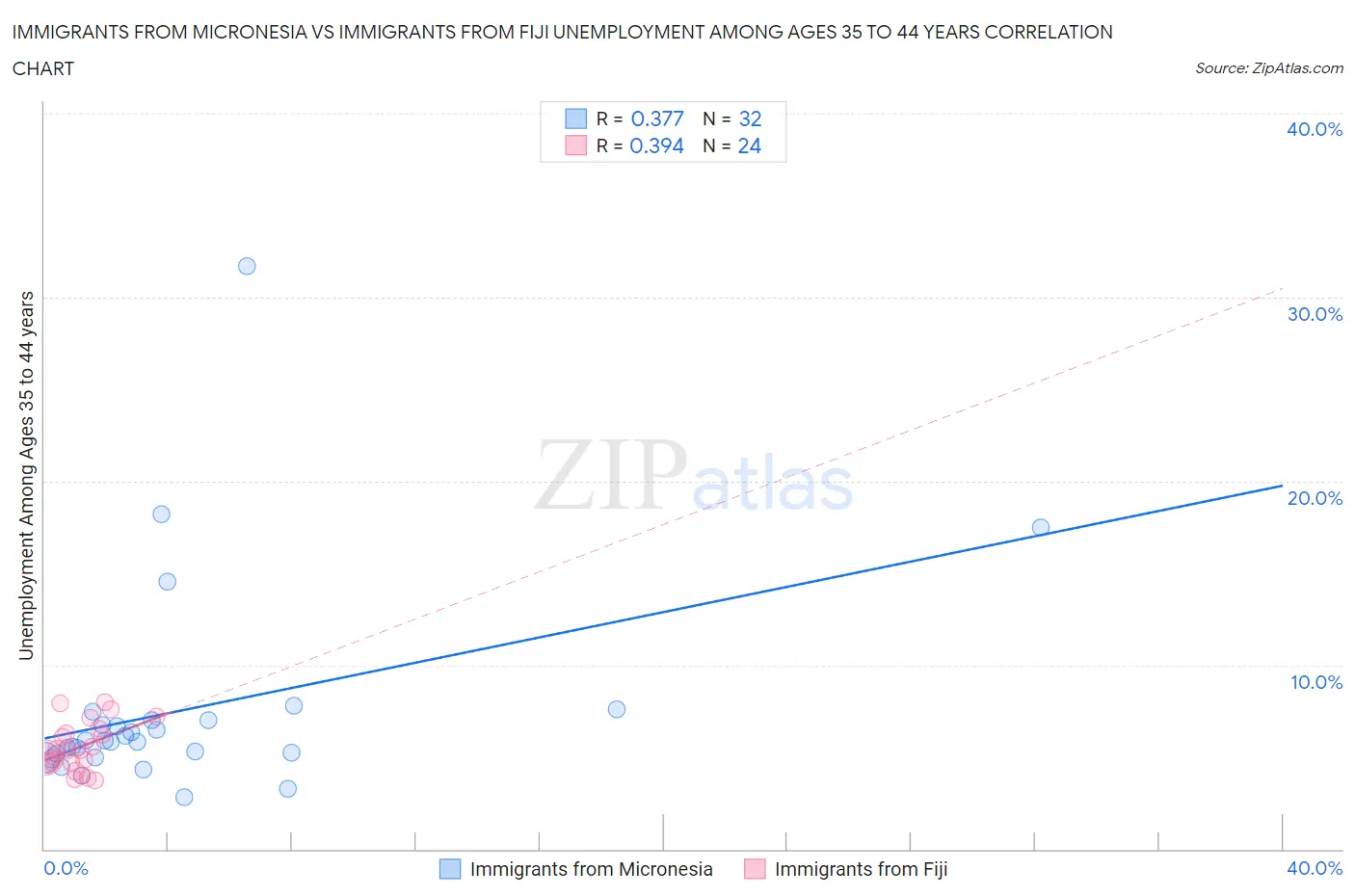 Immigrants from Micronesia vs Immigrants from Fiji Unemployment Among Ages 35 to 44 years