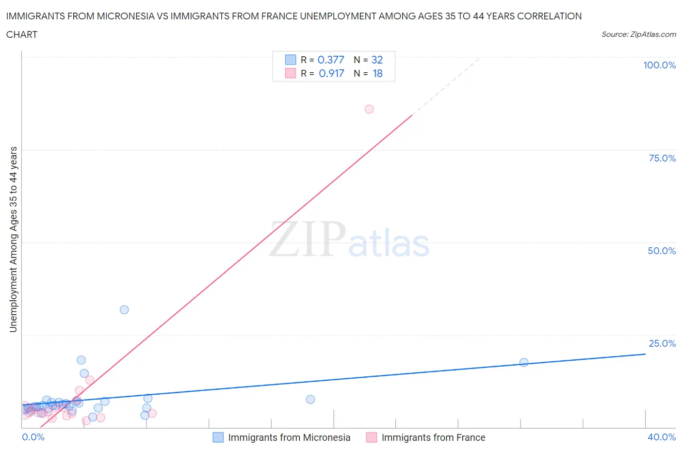 Immigrants from Micronesia vs Immigrants from France Unemployment Among Ages 35 to 44 years