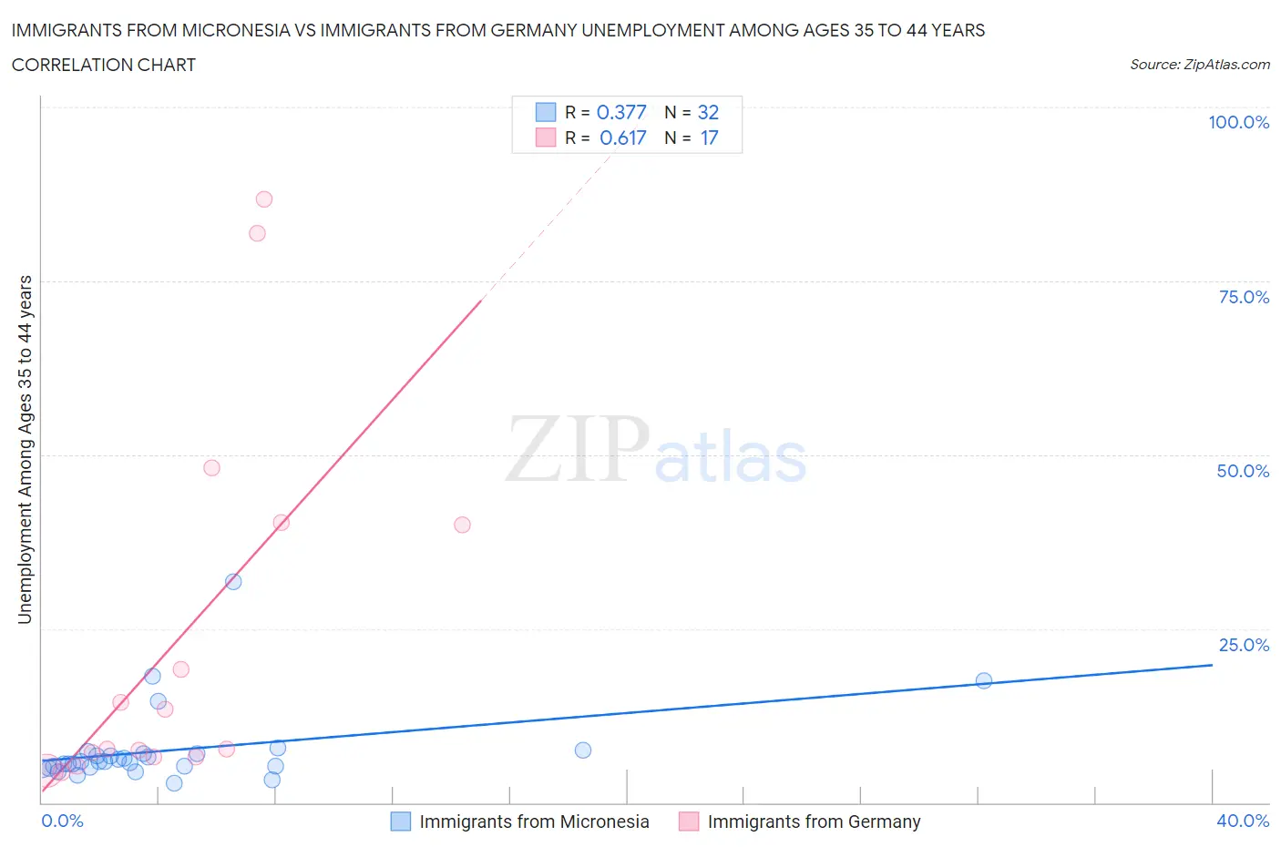 Immigrants from Micronesia vs Immigrants from Germany Unemployment Among Ages 35 to 44 years