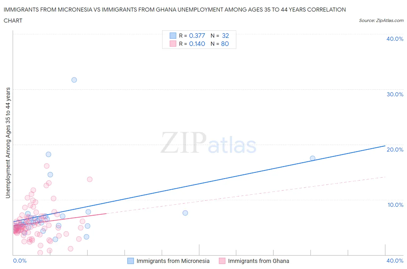 Immigrants from Micronesia vs Immigrants from Ghana Unemployment Among Ages 35 to 44 years
