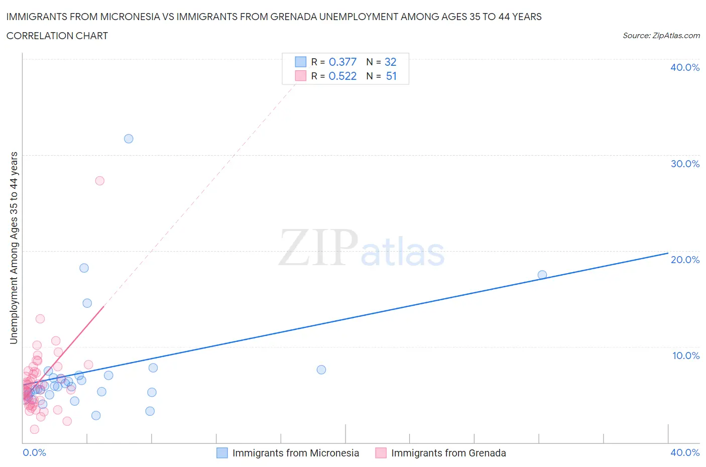 Immigrants from Micronesia vs Immigrants from Grenada Unemployment Among Ages 35 to 44 years
