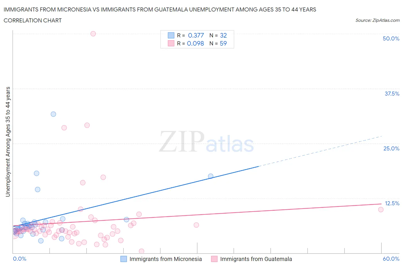 Immigrants from Micronesia vs Immigrants from Guatemala Unemployment Among Ages 35 to 44 years