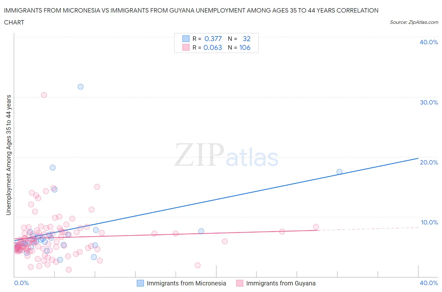 Immigrants from Micronesia vs Immigrants from Guyana Unemployment Among Ages 35 to 44 years