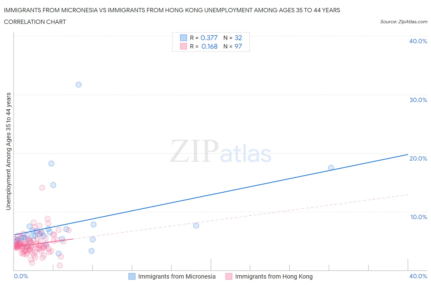 Immigrants from Micronesia vs Immigrants from Hong Kong Unemployment Among Ages 35 to 44 years