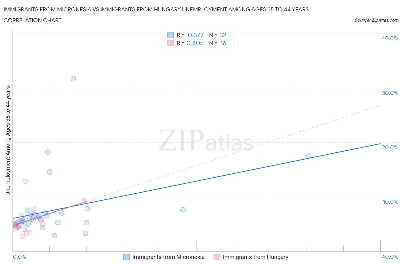 Immigrants from Micronesia vs Immigrants from Hungary Unemployment Among Ages 35 to 44 years