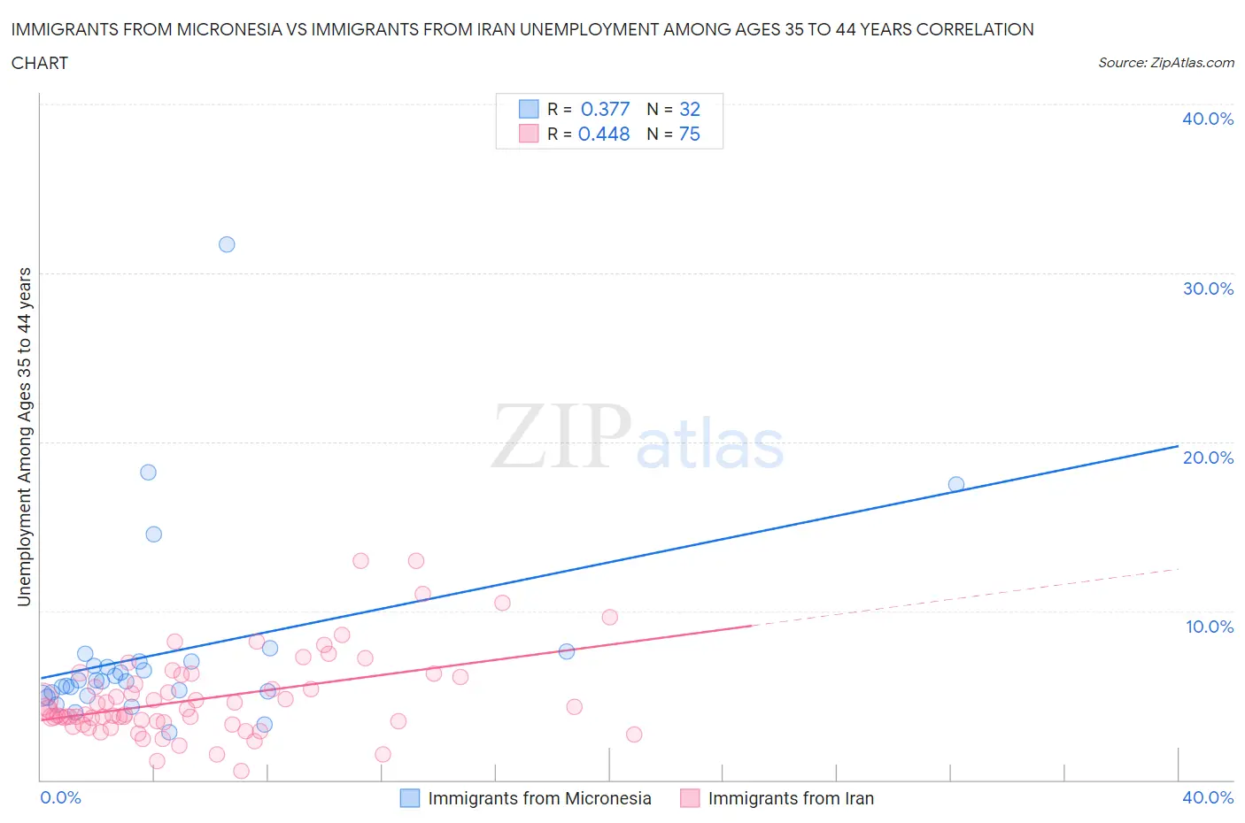 Immigrants from Micronesia vs Immigrants from Iran Unemployment Among Ages 35 to 44 years