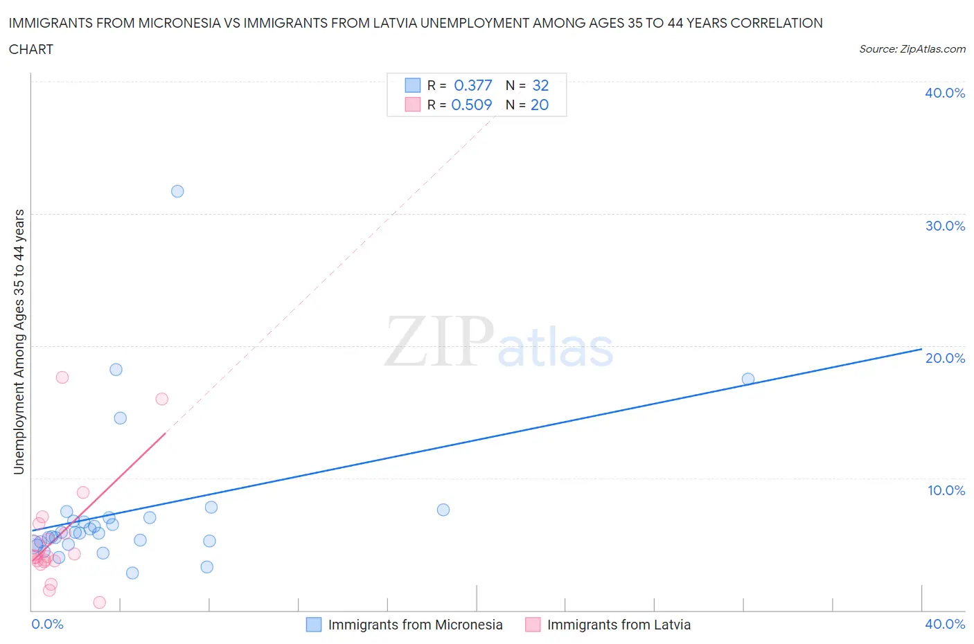 Immigrants from Micronesia vs Immigrants from Latvia Unemployment Among Ages 35 to 44 years