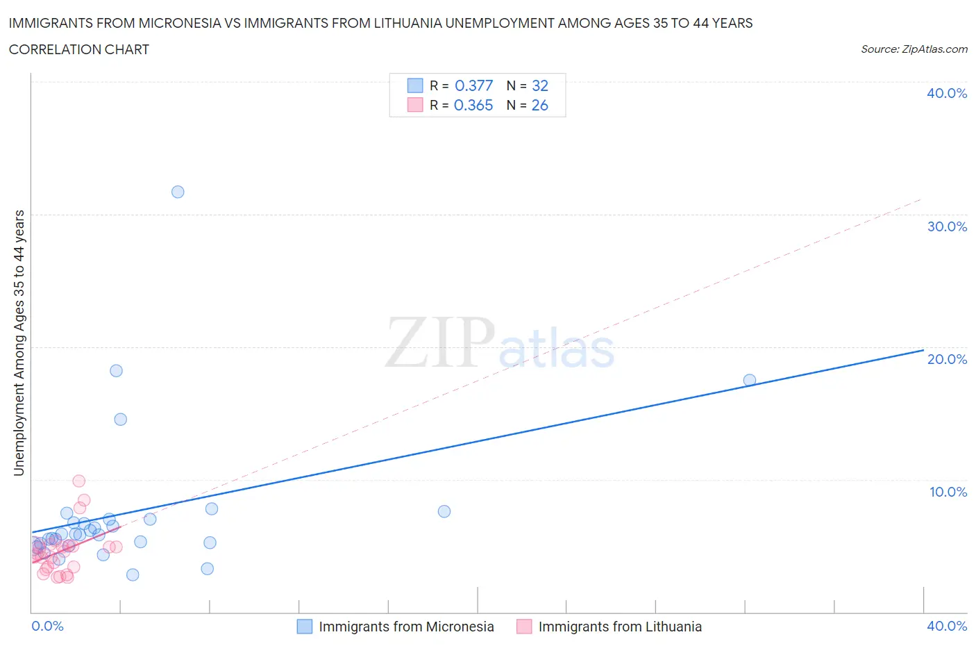 Immigrants from Micronesia vs Immigrants from Lithuania Unemployment Among Ages 35 to 44 years