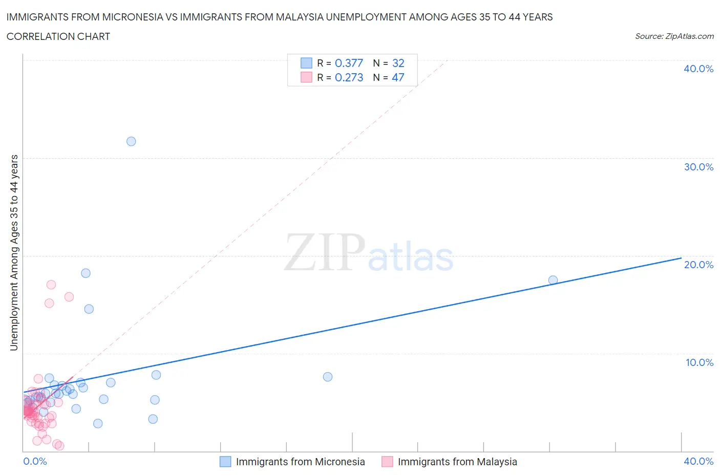 Immigrants from Micronesia vs Immigrants from Malaysia Unemployment Among Ages 35 to 44 years