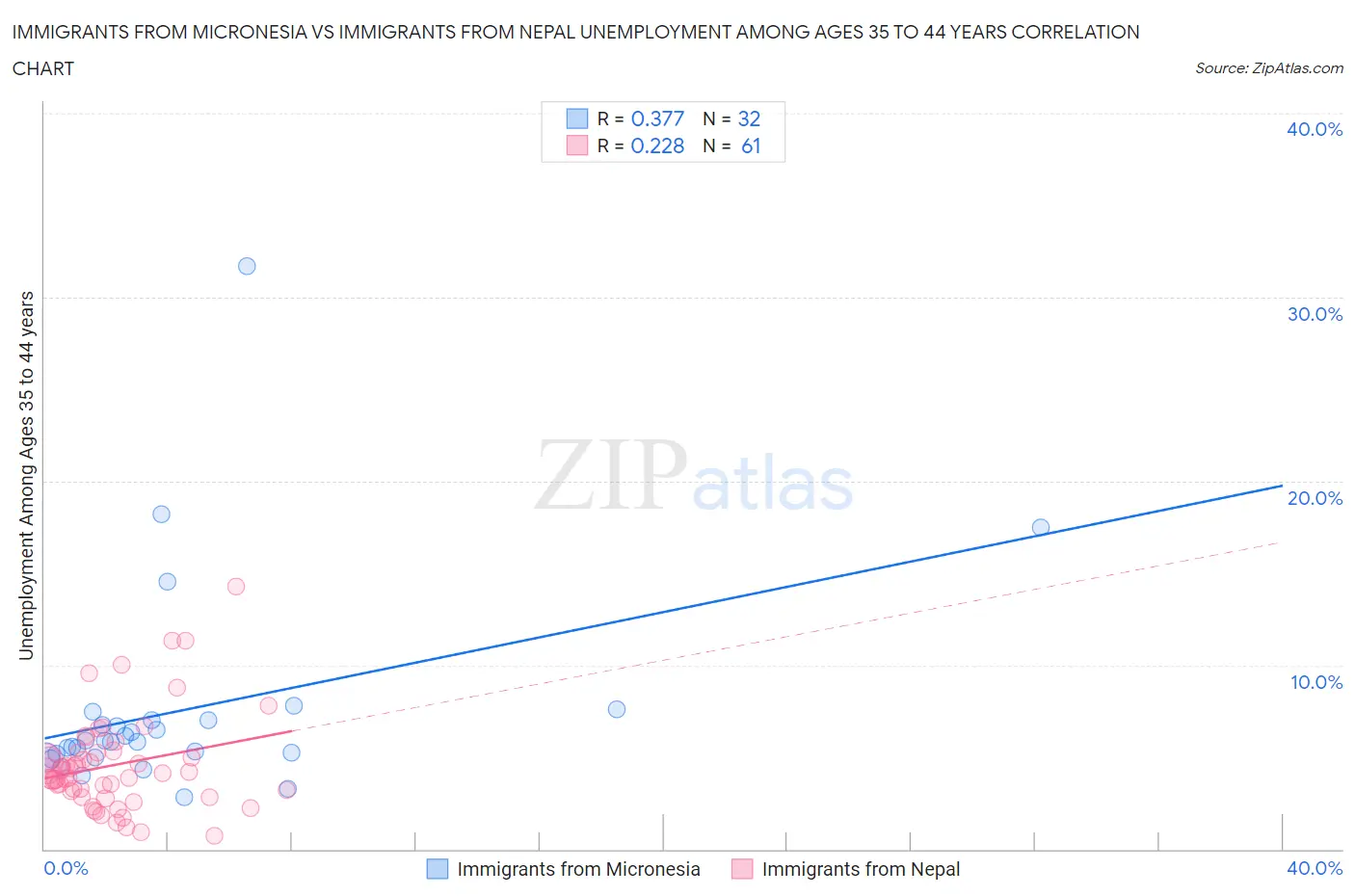 Immigrants from Micronesia vs Immigrants from Nepal Unemployment Among Ages 35 to 44 years