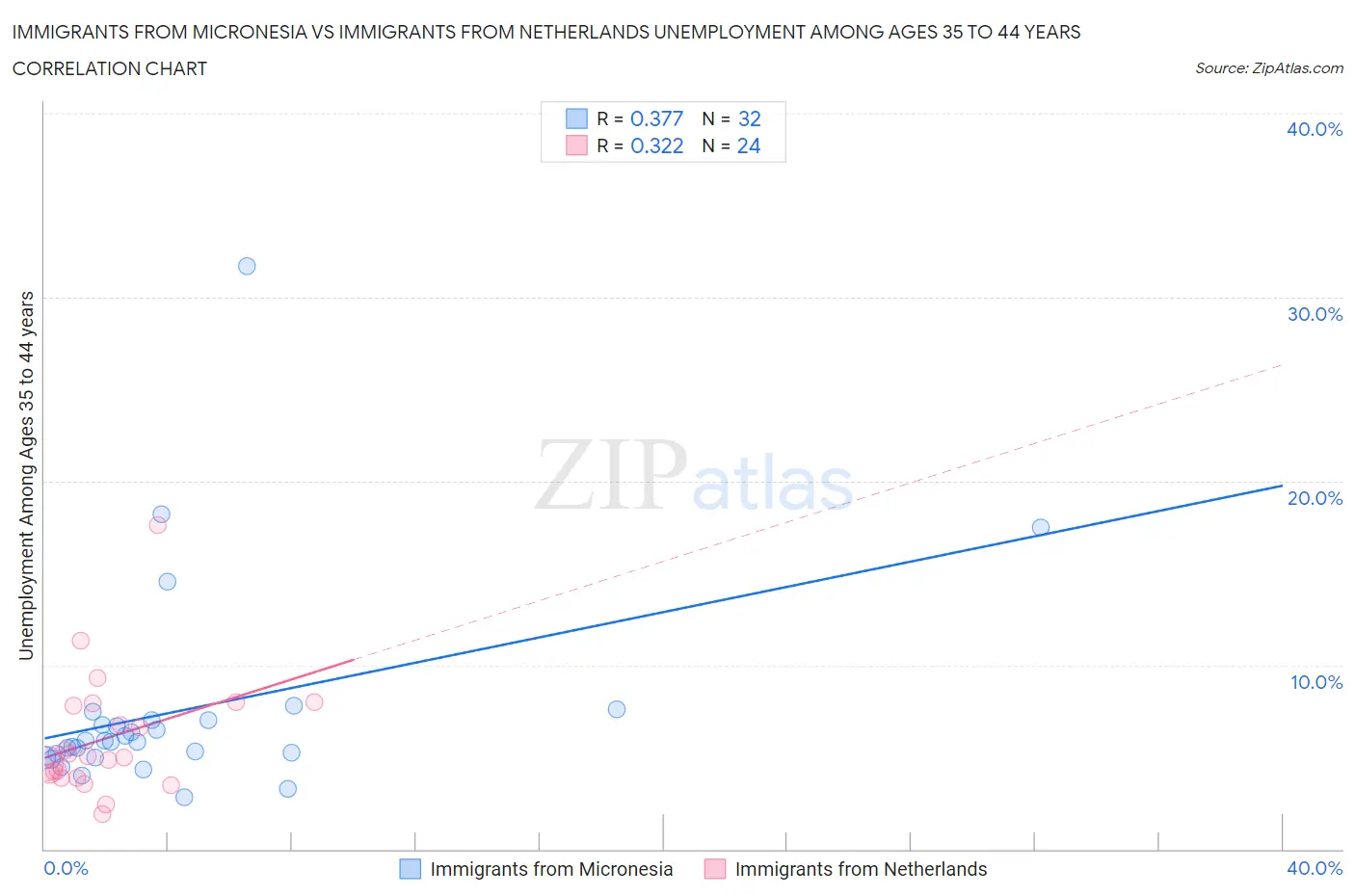 Immigrants from Micronesia vs Immigrants from Netherlands Unemployment Among Ages 35 to 44 years