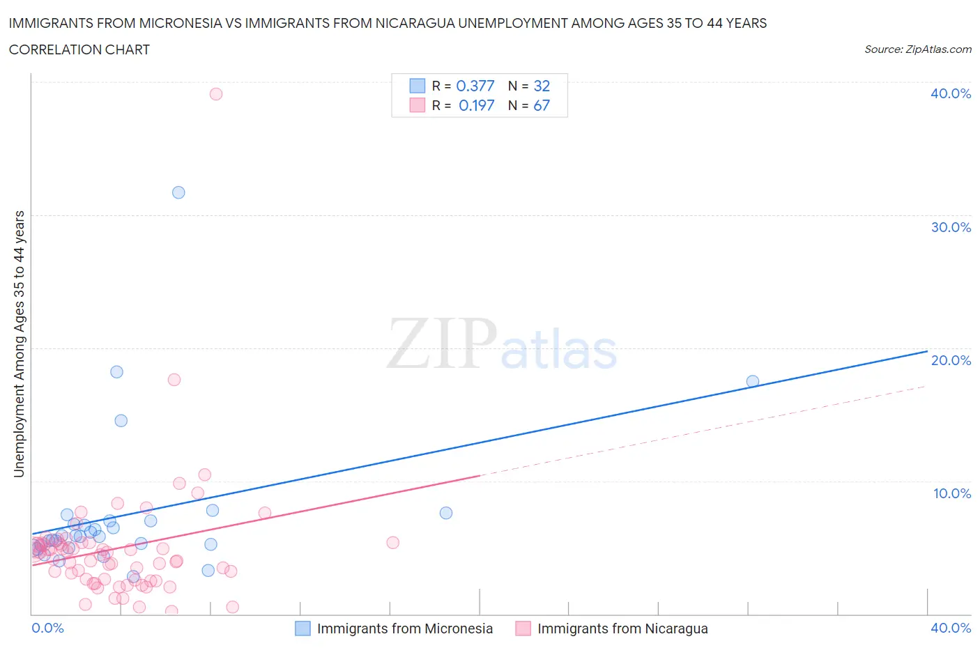Immigrants from Micronesia vs Immigrants from Nicaragua Unemployment Among Ages 35 to 44 years