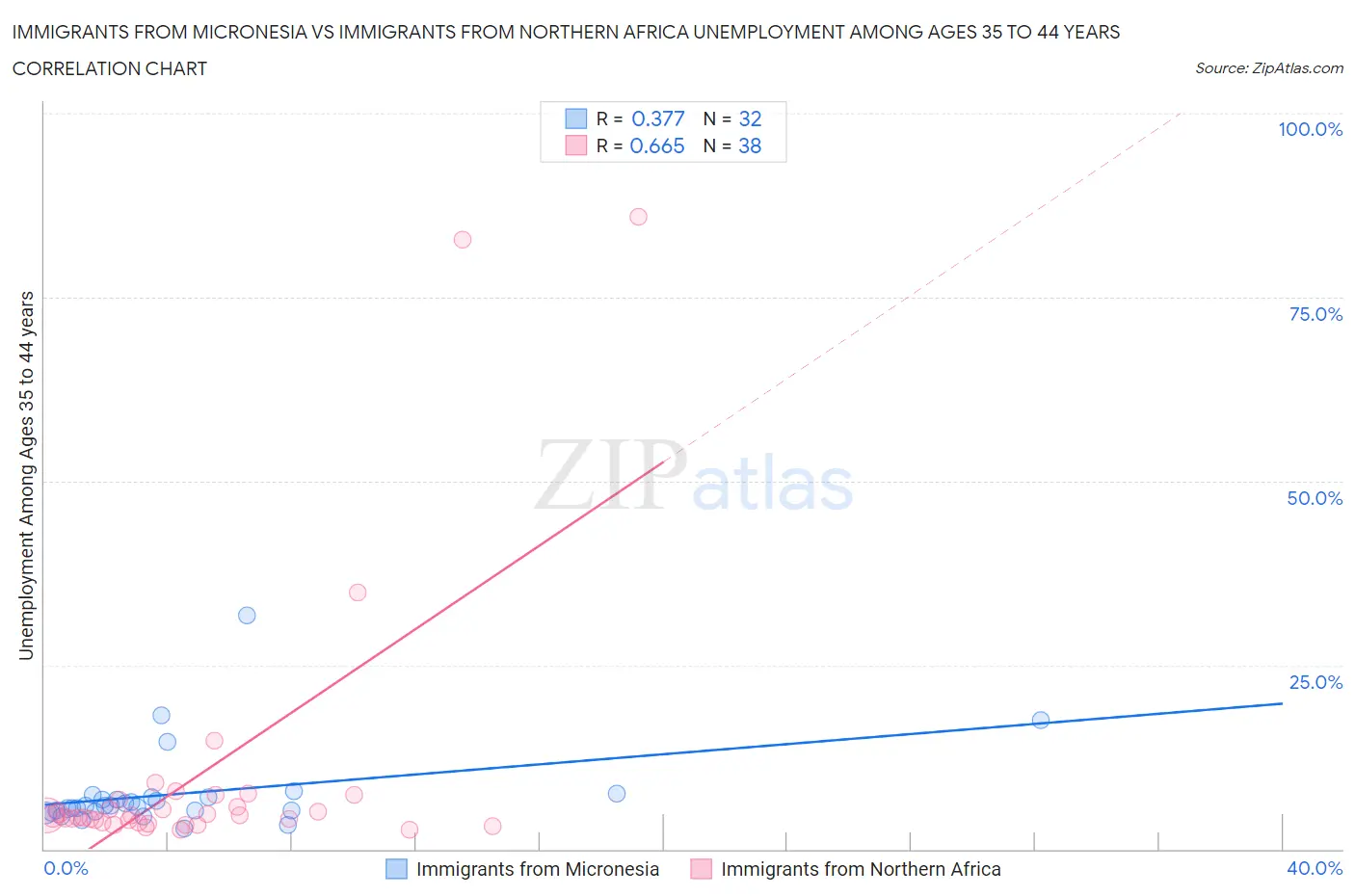 Immigrants from Micronesia vs Immigrants from Northern Africa Unemployment Among Ages 35 to 44 years