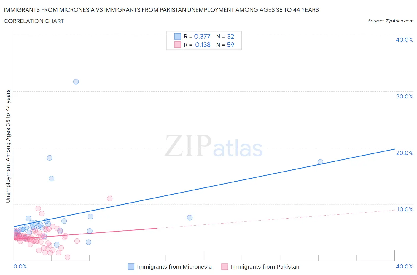 Immigrants from Micronesia vs Immigrants from Pakistan Unemployment Among Ages 35 to 44 years