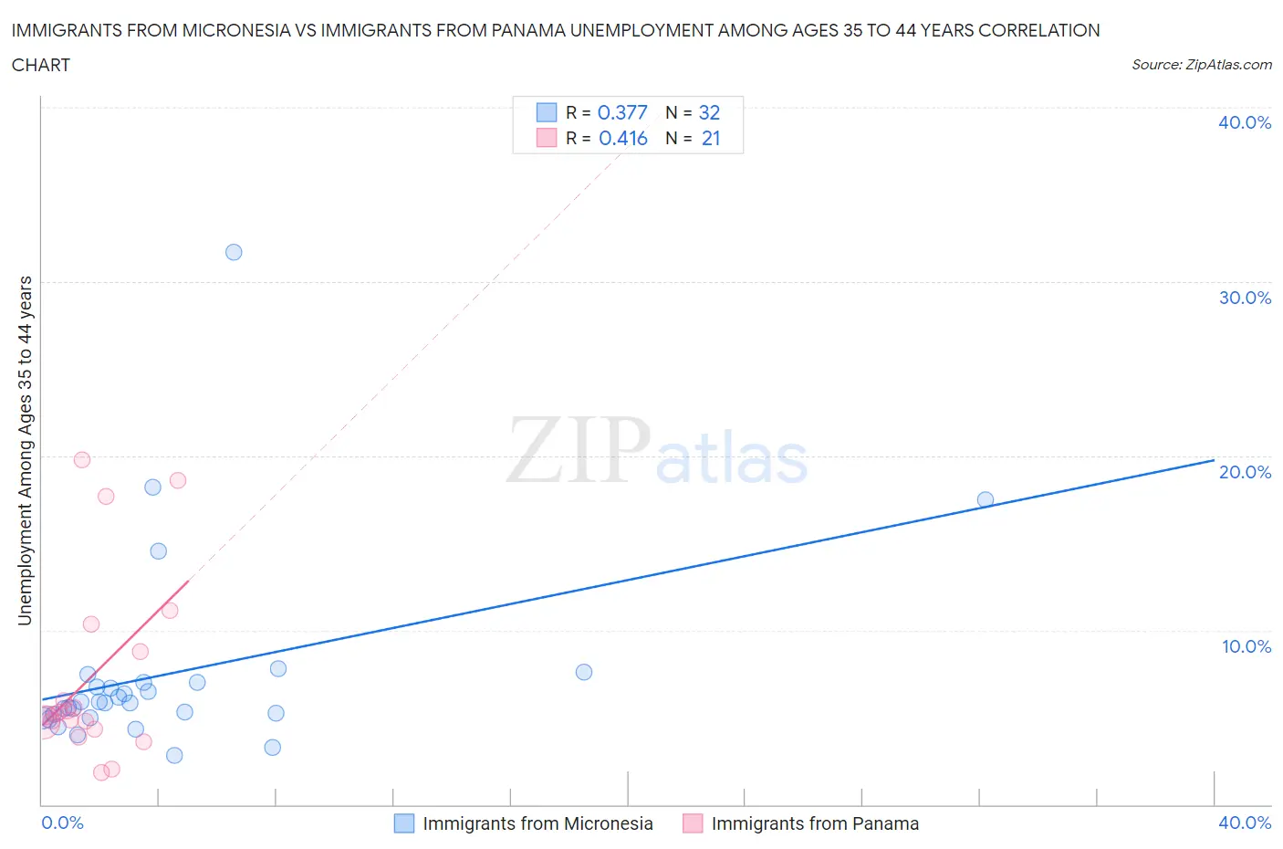 Immigrants from Micronesia vs Immigrants from Panama Unemployment Among Ages 35 to 44 years